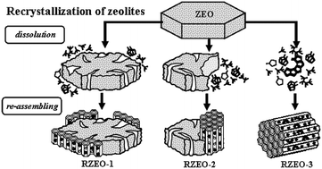 Graphical abstract: Micro–mesoporous materials obtained by zeolite recrystallization: synthesis, characterization and catalytic applications