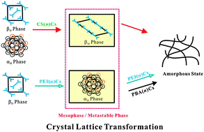 Graphical abstract: Frustrated crystallisation and hierarchical self-assembly behaviour of comb-like polymers