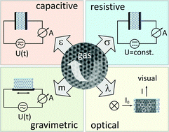 Graphical abstract: Mesoporous materials as gas sensors