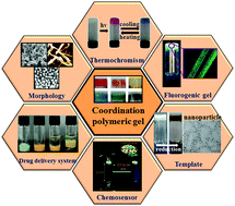 Graphical abstract: Coordination polymer gels with important environmental and biological applications