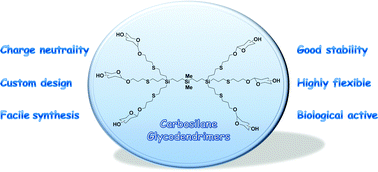 Graphical abstract: Carbosilane glycodendrimers