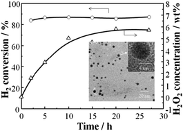 Graphical abstract: High H2O2 yield in the direct oxidation of H2 with O2 on mono dispersed Pd–Au nano colloid under pressurized conditions