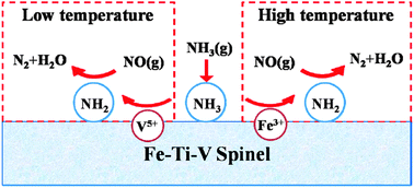 Graphical abstract: A novel magnetic Fe–Ti–V spinel catalyst for the selective catalytic reduction of NO with NH3 in a broad temperature range