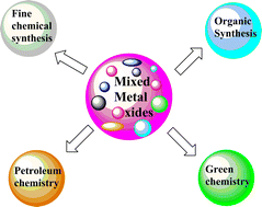 Graphical abstract: Role of mixed metal oxides in catalysis science—versatile applications in organic synthesis