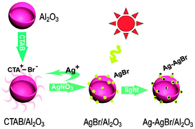 Graphical abstract: Low-cost and highly efficient composite visible light-driven Ag–AgBr/γ-Al2O3 plasmonic photocatalyst for degrading organic pollutants