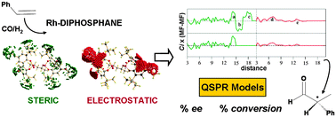 Graphical abstract: 3D-QSPR models for predicting the enantioselectivity and the activity for asymmetric hydroformylation of styrene catalyzed by Rh–diphosphane