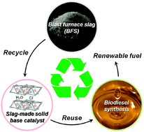Graphical abstract: Transesterifications using a hydrocalumite synthesized from waste slag: an economical and ecological route for biofuel production