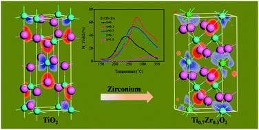 Graphical abstract: Effect of zirconium on the structure and activity of Cu/Ti1−xZrxO2 catalysts for selective catalytic reduction of NO with C3H6
