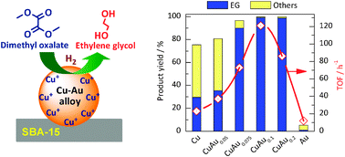 Graphical abstract: Remarkable enhancement of Cu catalyst activity in hydrogenation of dimethyl oxalate to ethylene glycol using gold
