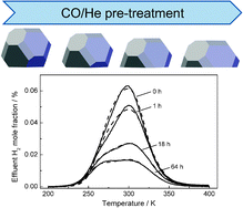 Graphical abstract: On the interaction of carbon monoxide with ternary Cu/ZnO/Al2O3 catalysts: modeling of dynamic morphological changes and the influence on elementary step kinetics