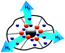 Graphical abstract: In situ generation of resin-supported Pd nanoparticles under mild catalytic conditions: a green route to highly efficient, reusable hydrogenation catalysts