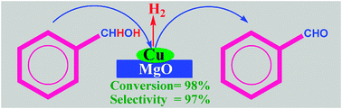Graphical abstract: Highly active Cu/MgO catalysts for selective dehydrogenation of benzyl alcohol into benzaldehyde using neither O2 nor H2 acceptor