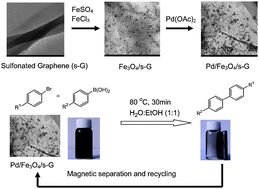 Graphical abstract: A facile preparation of palladium nanoparticles supported on magnetite/s-graphene and their catalytic application in Suzuki–Miyaura reaction