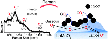 Graphical abstract: Identification of active oxygen species for soot combustion on LaMnO3 perovskite