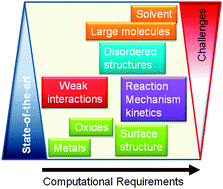 Graphical abstract: State-of-the-art and challenges in theoretical simulations of heterogeneous catalysis at the microscopic level