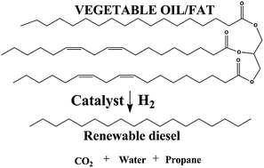 Graphical abstract: An overview of catalytic conversion of vegetable oils/fats into middle distillates