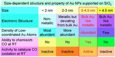 Graphical abstract: Catalytically active structures of SiO2-supported Au nanoparticles in low-temperature CO oxidation