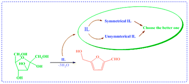 Graphical abstract: Symmetrical and unsymmetrical Brønsted acidic ionic liquids for the effective conversion of fructose to 5-hydroxymethyl furfural