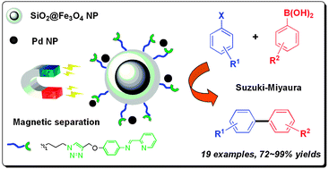 Graphical abstract: “Click” magnetic nanoparticle-supported palladium catalyst: a phosphine-free, highly efficient and magnetically recoverable catalyst for Suzuki–Miyaura coupling reactions