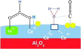 Graphical abstract: Impact of Ce–Fe synergism on the catalytic behaviour of Au/CeO2–FeOx/Al2O3 for pure H2 production