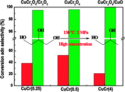 Graphical abstract: Controlled preparation and characterization of supported CuCr2O4 catalysts for hydrogenolysis of highly concentrated glycerol