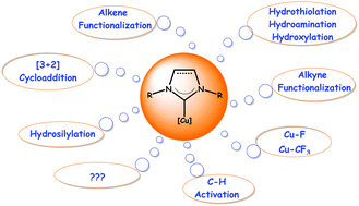 Graphical abstract: Copper N-heterocyclic carbene complexes in catalysis