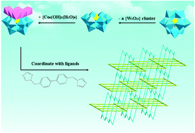 Graphical abstract: A novel 2D → 3D {Co6PW9}-based framework extended by semi-rigid bis(triazole) ligand