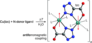 Graphical abstract: Systematic investigations on magneto-structural correlations of copper(ii) coordination polymers based on organic ligands with mixed carboxylic and nitrogen-based moieties