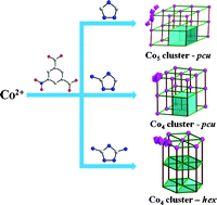 Graphical abstract: Aza-heterocyclic ligand assisted assembly of new cobalt MOFs with pcu and graphite related structures