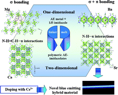 Graphical abstract: Alkaline earth imidazolate coordination polymers by solvent free melt synthesis as potential host lattices for rare earth photoluminescence: x∞[AE(Im)2(ImH)2–3], Mg, Ca, Sr, Ba, x = 1–2
