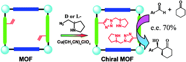 Graphical abstract: “Click” post-synthetic modification of metal–organic frameworks with chiral functional adduct for heterogeneous asymmetric catalysis