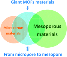 Graphical abstract: Giant metal–organic frameworks with bulky scaffolds: from microporous to mesoporous functional materials