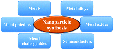 Graphical abstract: Recent progress in the synthesis of inorganic nanoparticles