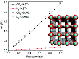 Graphical abstract: Experimental and theoretical investigations on the MMOF selectivity for CO2vs. N2 in flue gas mixtures
