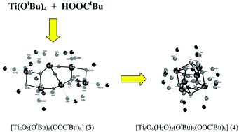 Graphical abstract: The conversion of multinuclear μ-oxo titanium(iv) species in the reaction of Ti(OiBu)4 with branched organic acids; results of structural and spectroscopic studies
