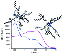 Graphical abstract: Strong π-delocalization and substitution effect on electronic properties of dithienylpyrrole-containing bipyridine ligands and corresponding ruthenium complexes