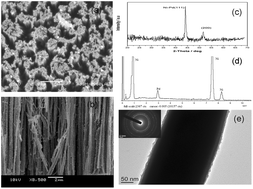 Graphical abstract: Preparation and electrochemistry of Pd–Ni/Si nanowire nanocomposite catalytic anode for direct ethanol fuel cell
