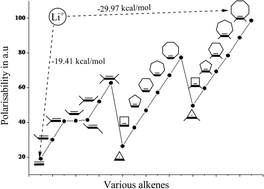 Graphical abstract: The significance of the alkene size and the nature of the metal ion in metal–alkene complexes: a theoretical study