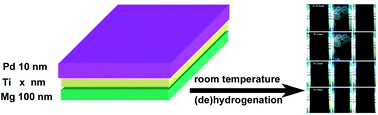 Graphical abstract: Superior (de)hydrogenation properties of Mg–Ti–Pd trilayer films at room temperature