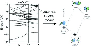 Graphical abstract: Perceiving molecular themes in the structures and bonding of intermetallic phases: the role of Hückel theory in an ab initio era