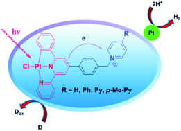 Graphical abstract: Photophysical and electrochemical properties of platinum(ii) complexes bearing a chromophore–acceptor dyad and their photocatalytic hydrogen evolution
