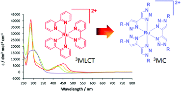 Graphical abstract: Synthesis, characterisation and theoretical study of ruthenium 4,4′-bi-1,2,3-triazolyl complexes: fundamental switching of the nature of S1 and T1 states from MLCT to MC