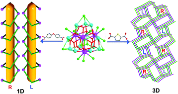 Graphical abstract: Inorganic–organic hybrid compounds based on novel lanthanide-antimony oxohalide nanoclusters