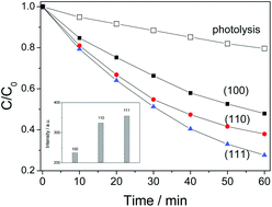 Graphical abstract: Anisotropy in photocatalytic oxidization activity of NaNbO3 photocatalyst