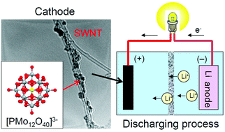 Graphical abstract: Molecular cluster batteries of nano-hybrid materials between Keggin POMs and SWNTs