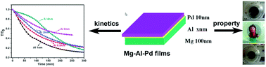 Graphical abstract: Promising hydrogen storage properties and potential applications of Mg–Al–Pd trilayer films under mild conditions