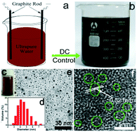 Graphical abstract: Large scale electrochemical synthesis of high quality carbon nanodots and their photocatalytic property