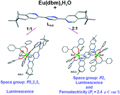 Graphical abstract: Two mono- and dinuclear Eu(iii) enantiomeric pairs based on chiral bis-bidentate bridging ligands: synthesis, structures, luminescent and ferroelectric properties