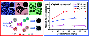 Graphical abstract: Large-scale synthesis of bismuth hollow nanospheres for highly efficient Cr(vi) removal
