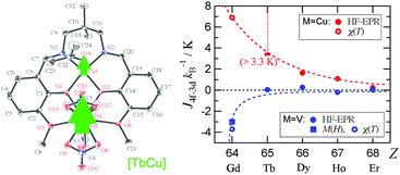Graphical abstract: Exchange coupling in TbCu and DyCu single-molecule magnets and related lanthanide and vanadium analogs